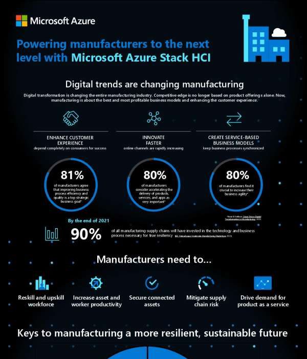 Powering manufacturers to the next level with Microsoft Azure Stack HCI