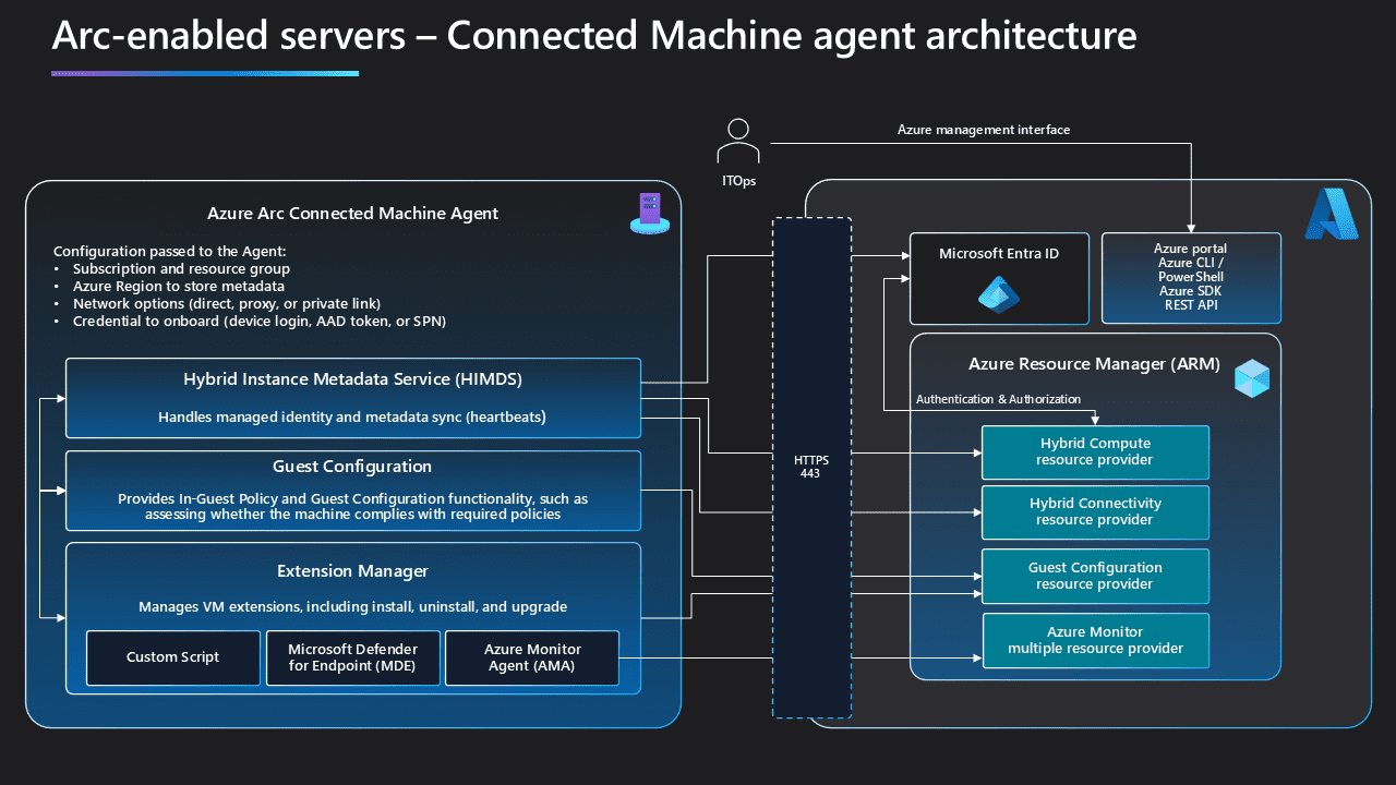 Security overview – Azure Arc
